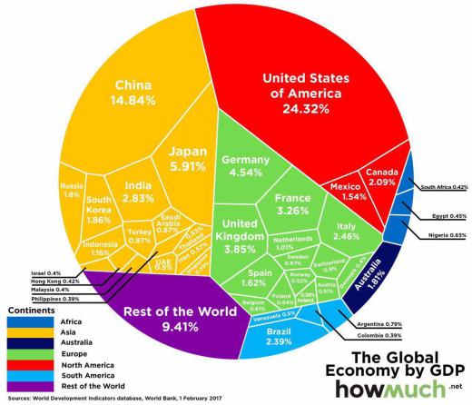اقتصاد جهان بر اساس GDP کشورها. آمریکا تقریبا یک چهارم اقتصاد جهان را در دست دارد
